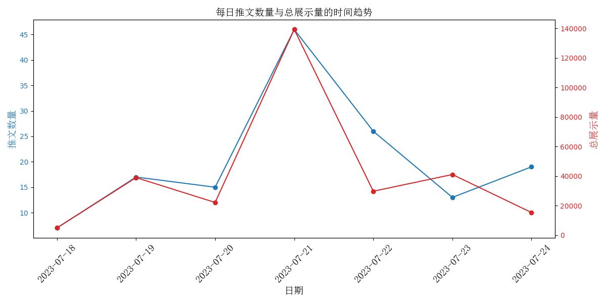 每日推文数量与总展示量的时间趋势