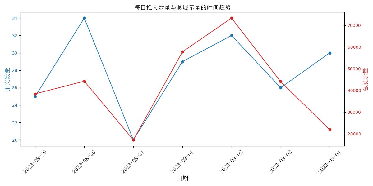 每日推文数量与总展示量的时间趋势