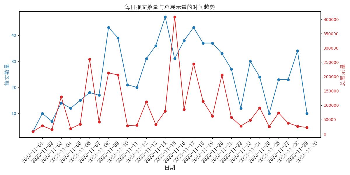 每日推文数量与总展示量的时间趋势