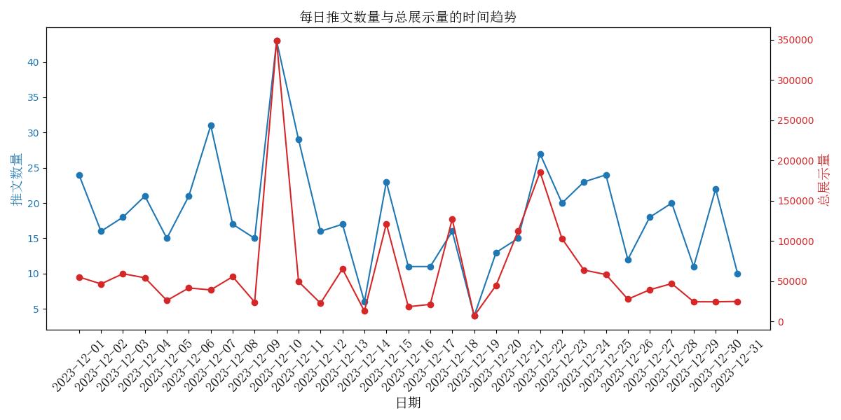 每日推文数量与总展示量的时间趋势
