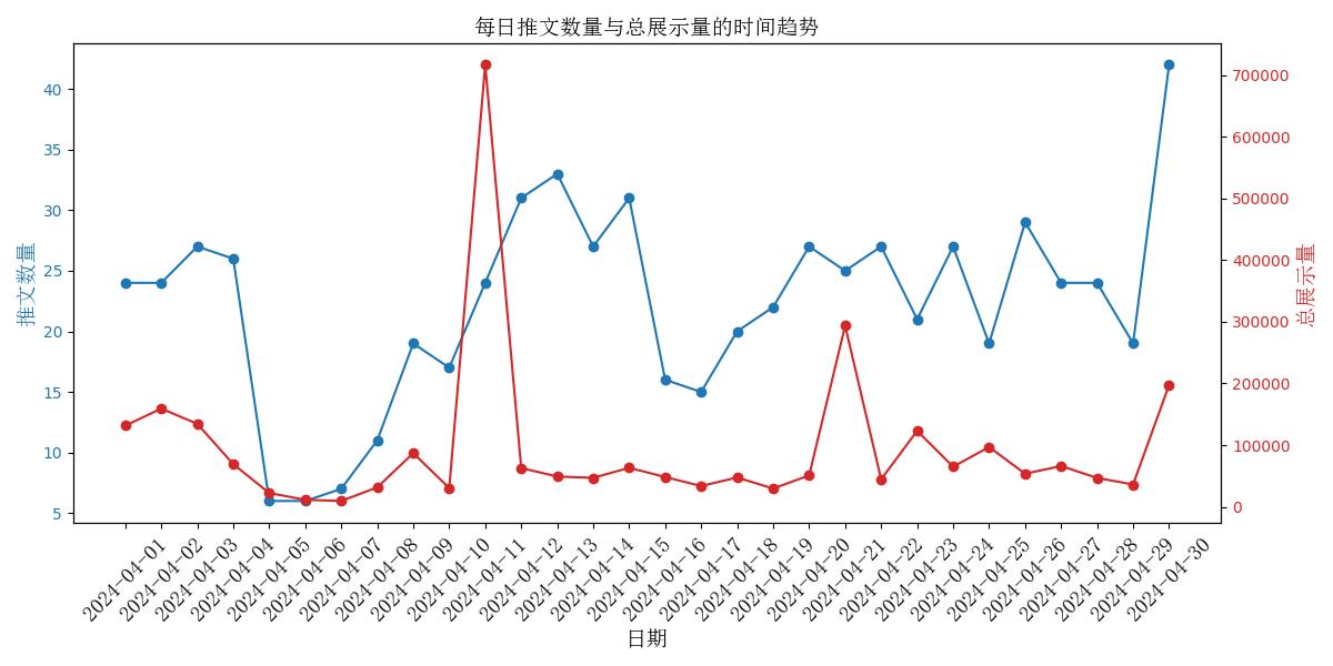 每日推文数量与总展示量的时间趋势