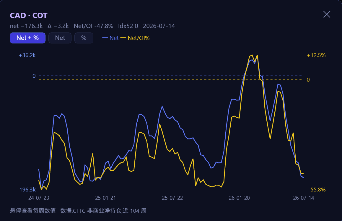 CAD 兩年 COT 雙線圖:淨持倉與 Net/OI