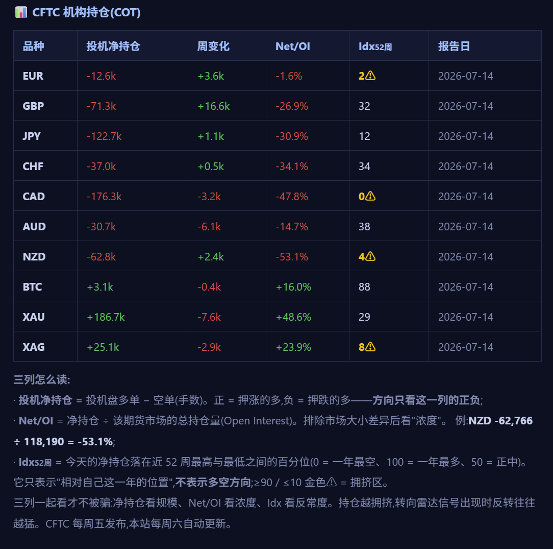 外匯戰場情報站的 CFTC COT 持倉面板:投機淨持倉、週變化、Net/OI、Idx52週