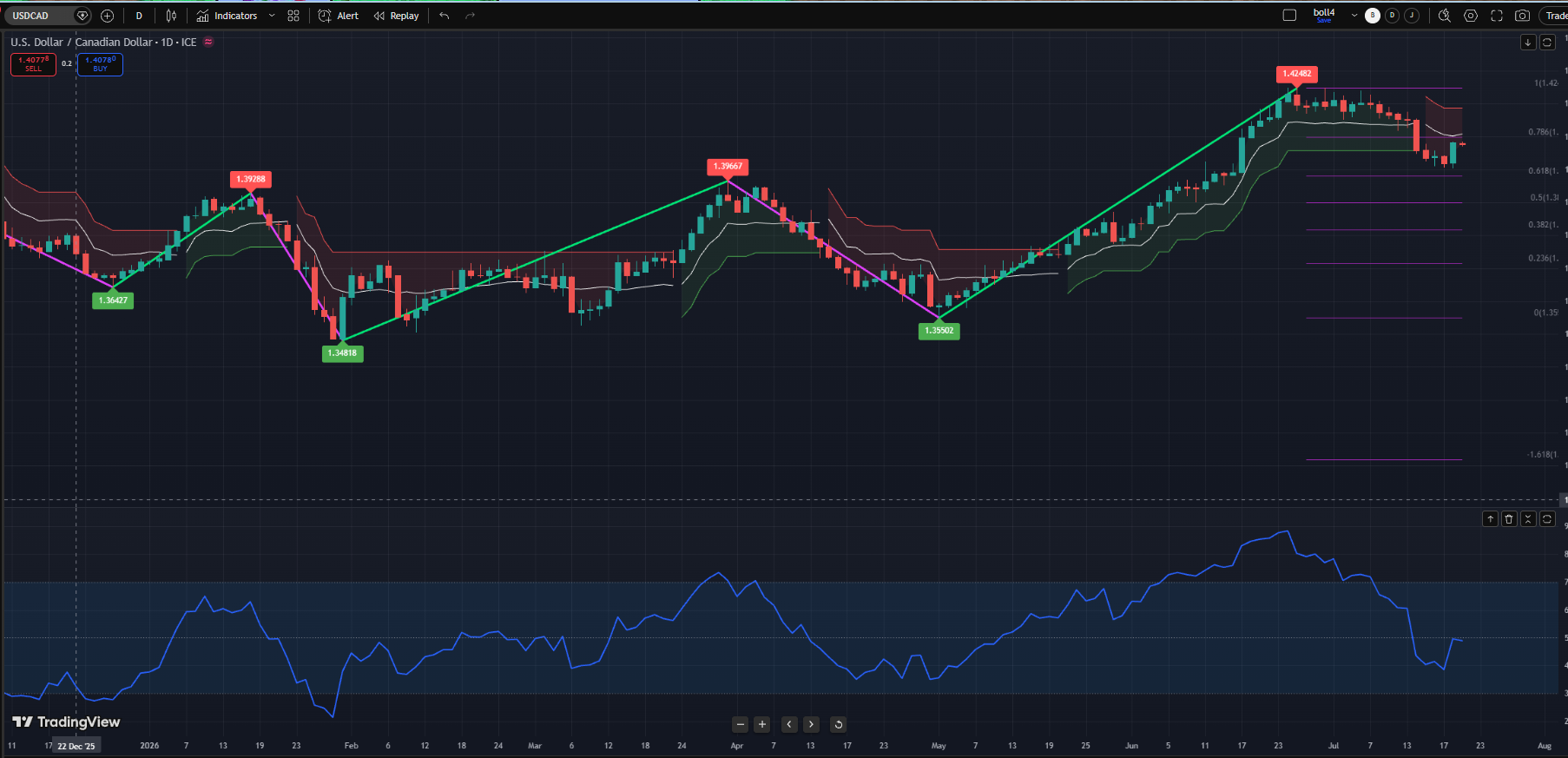 USDCAD 日線(2025年12月-2026年7月)